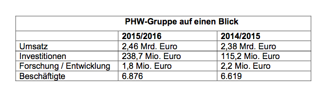 PHW_Group_Sales_and_Investments.png