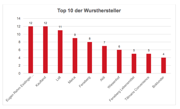 Top_10_Wursthersteller.png