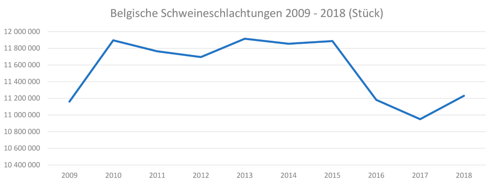 Belgische_Schweineschlachtungen_2009-2018.png
