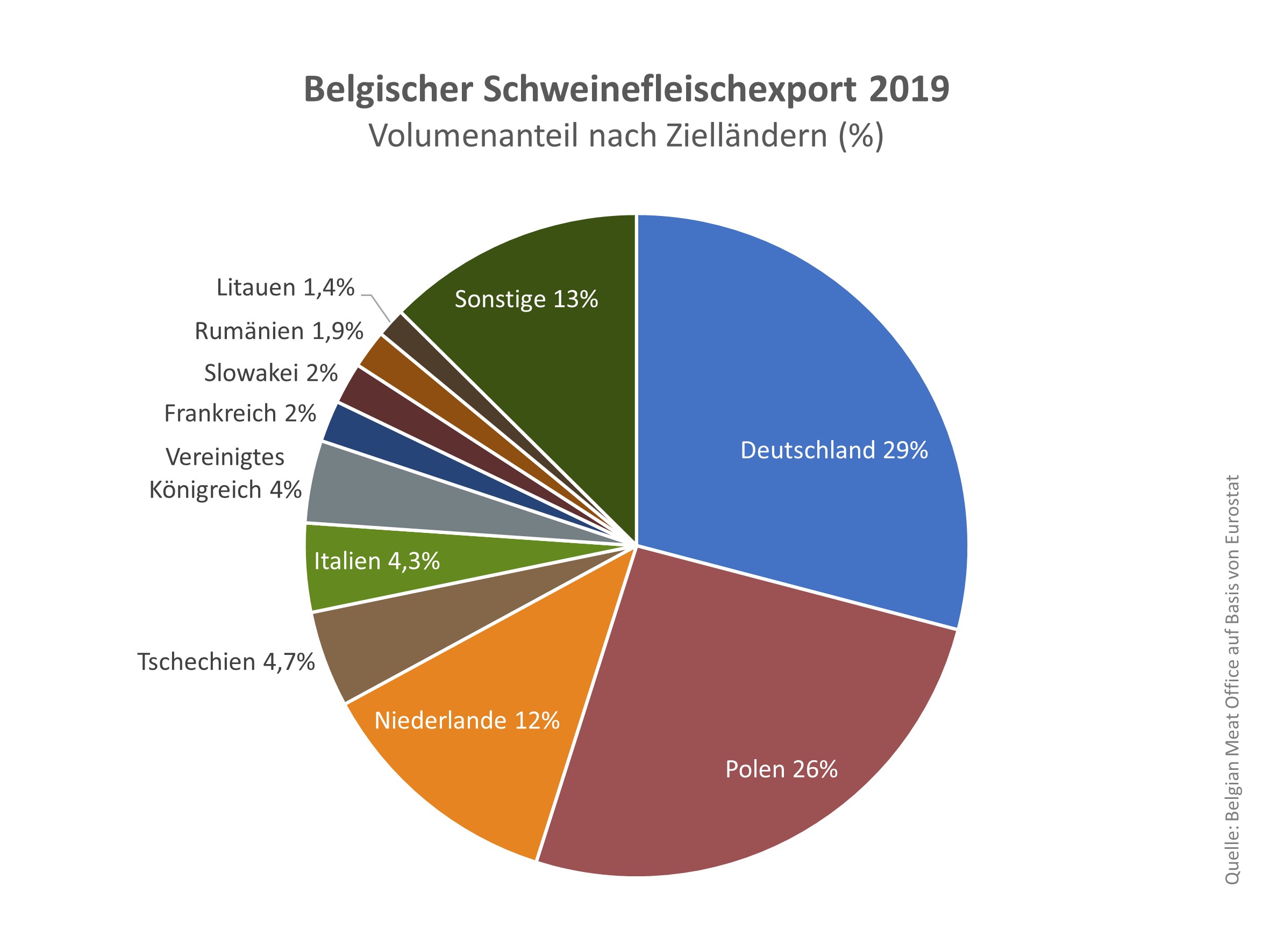 Belgischer_Schweinefleischexport_2019_nach_Ziellandern.jpg