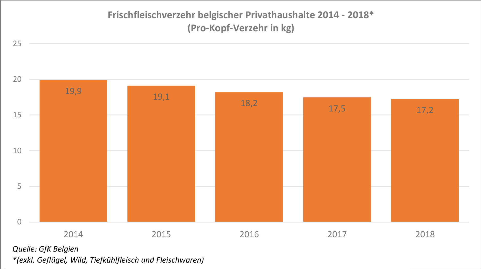Consumo de carne fresca_Belgian_private Households_2014_-_2018.jpg