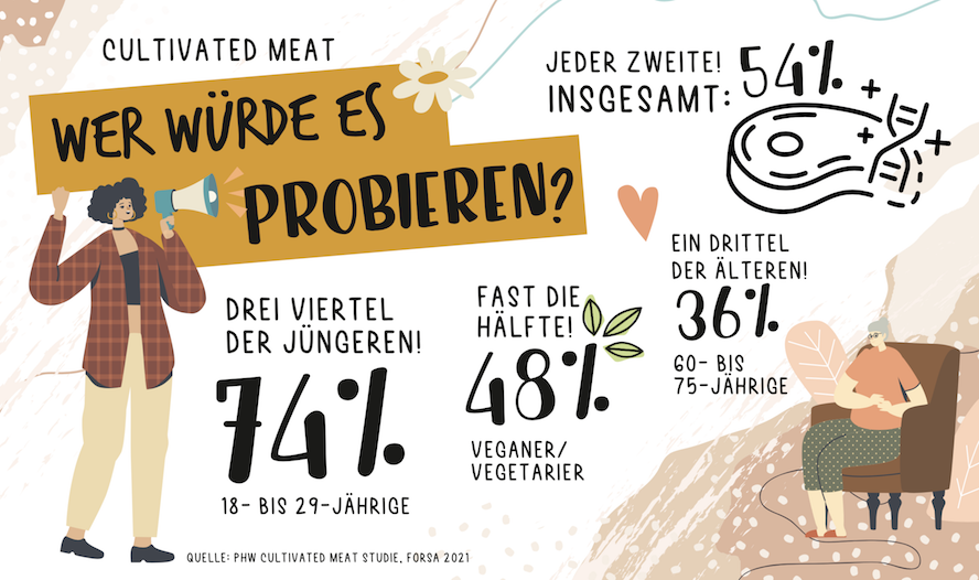 Probierinteresse_an_Cultivated_Meat.png