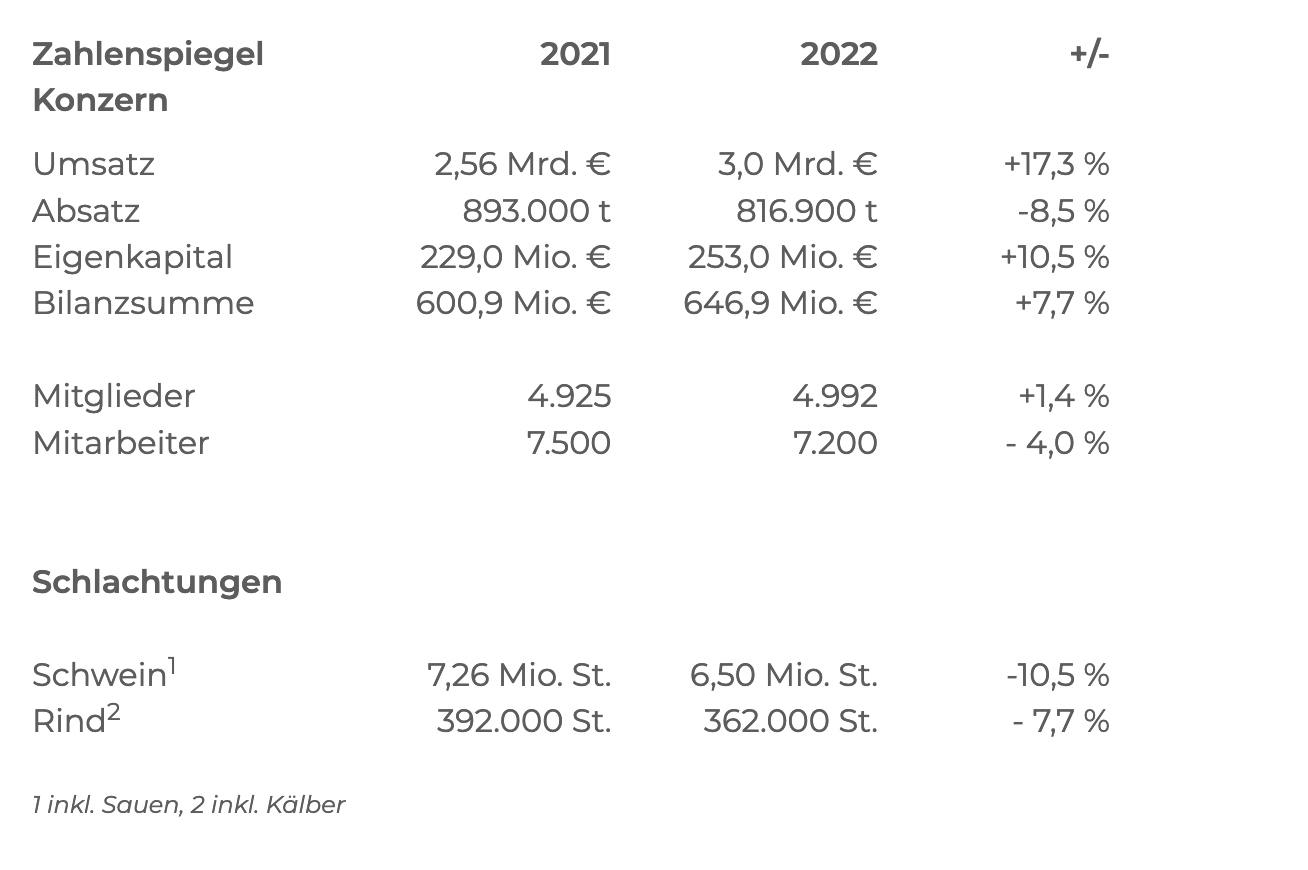 Zahlenspiegel_Westfleisch_2023.png